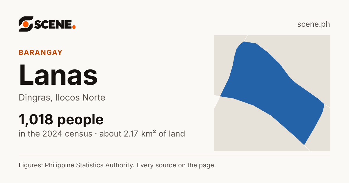 Lanas, Dingras, barangay: 1,018 people in the 2024 census