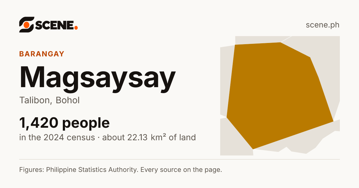 Magsaysay, Talibon, barangay: 1,420 people in the 2024 census