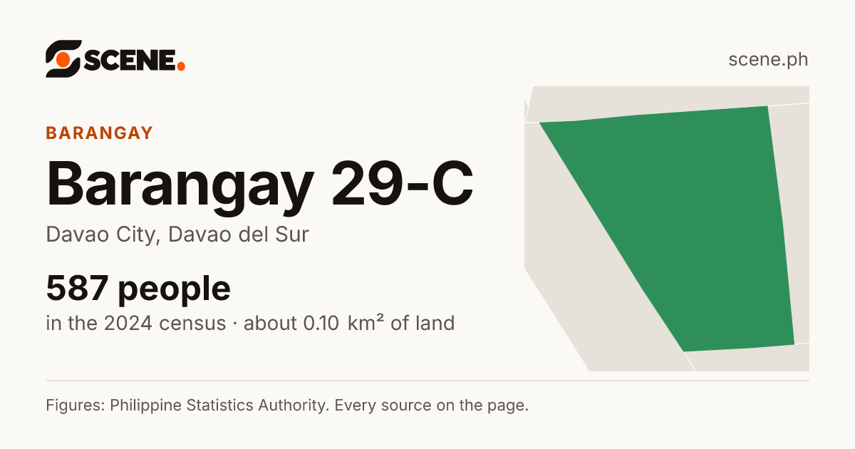 Barangay 29-C, Davao City, barangay: 587 people in the 2024 census