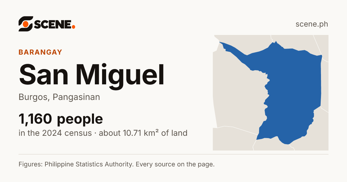 San Miguel, Burgos, Pangasinan, barangay: 1,160 people in the 2024 census