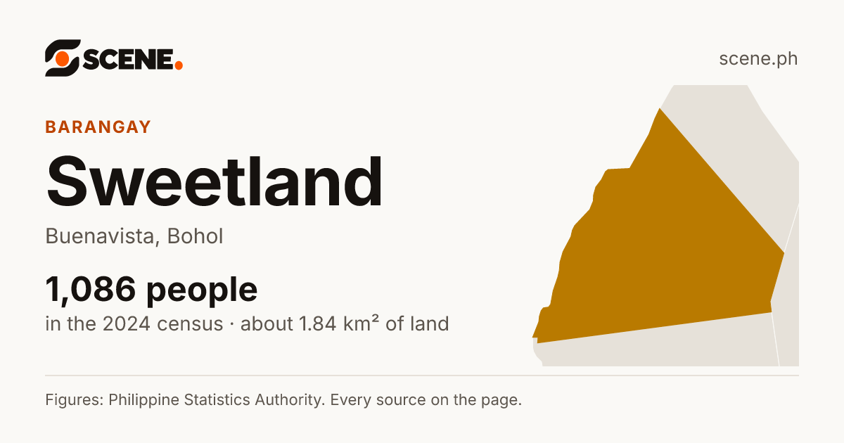 Sweetland, Buenavista, barangay: 1,086 people in the 2024 census
