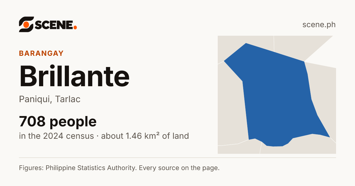 Brillante, Paniqui, barangay: 708 people in the 2024 census