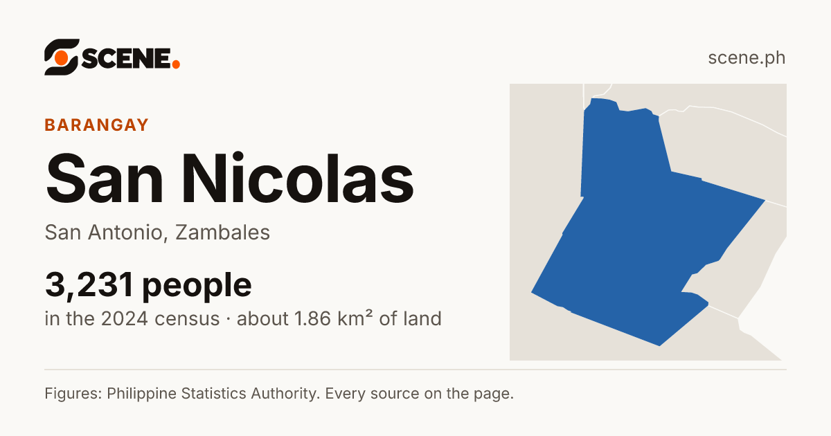 San Nicolas, San Antonio, Zambales, barangay: 3,231 people in the 2024 census