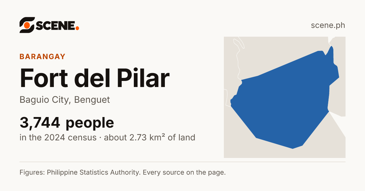 Fort del Pilar, Baguio City, barangay: 3,744 people in the 2024 census