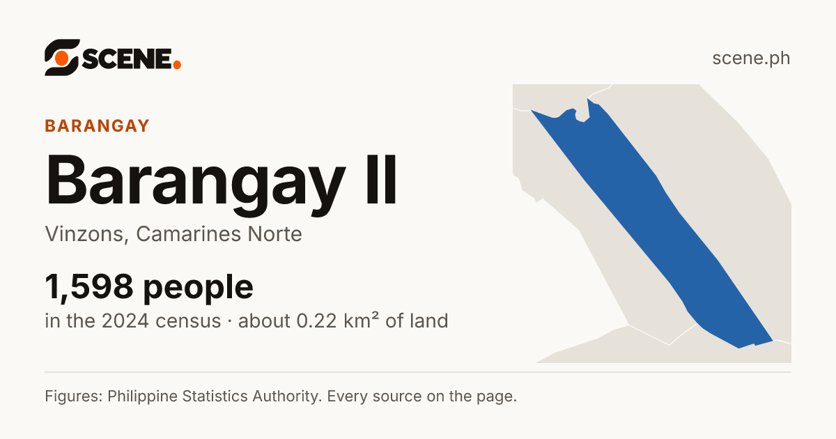 Barangay II, Vinzons, barangay: 1,598 people in the 2024 census