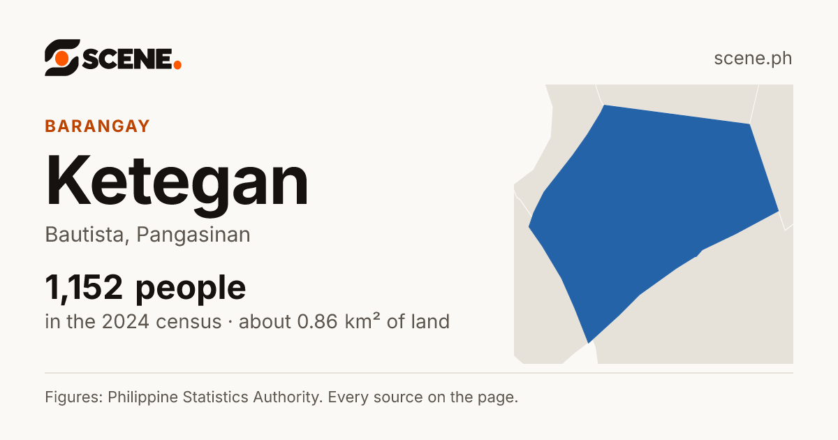 Ketegan, Bautista, barangay: 1,152 people in the 2024 census