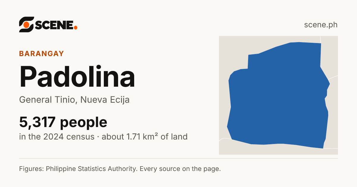 Padolina, General Tinio, barangay: 5,317 people in the 2024 census