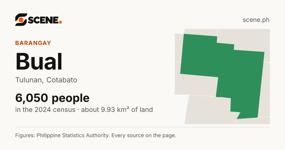 Bual, Tulunan, barangay: 6,050 people in the 2024 census
