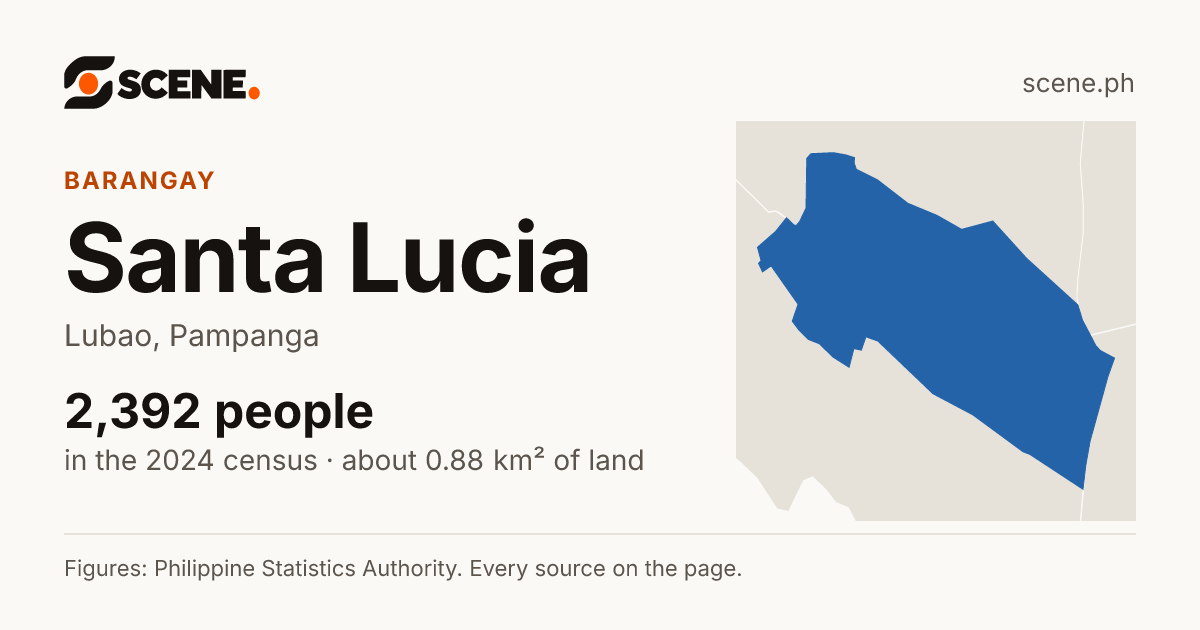 Santa Lucia, Lubao, barangay: 2,392 people in the 2024 census