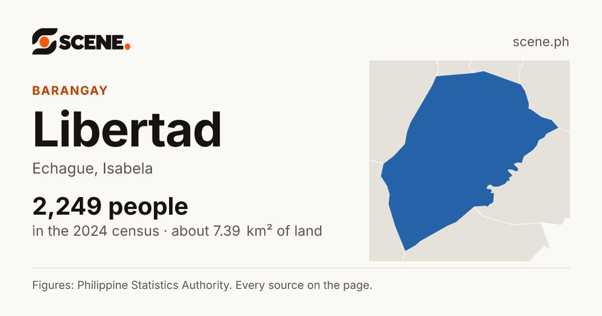 Libertad, Echague, barangay: 2,249 people in the 2024 census