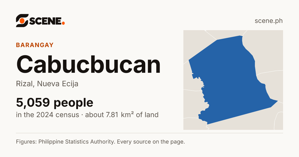 Cabucbucan, Rizal, barangay: 5,059 people in the 2024 census
