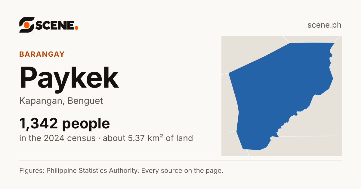 Paykek, Kapangan, barangay: 1,342 people in the 2024 census