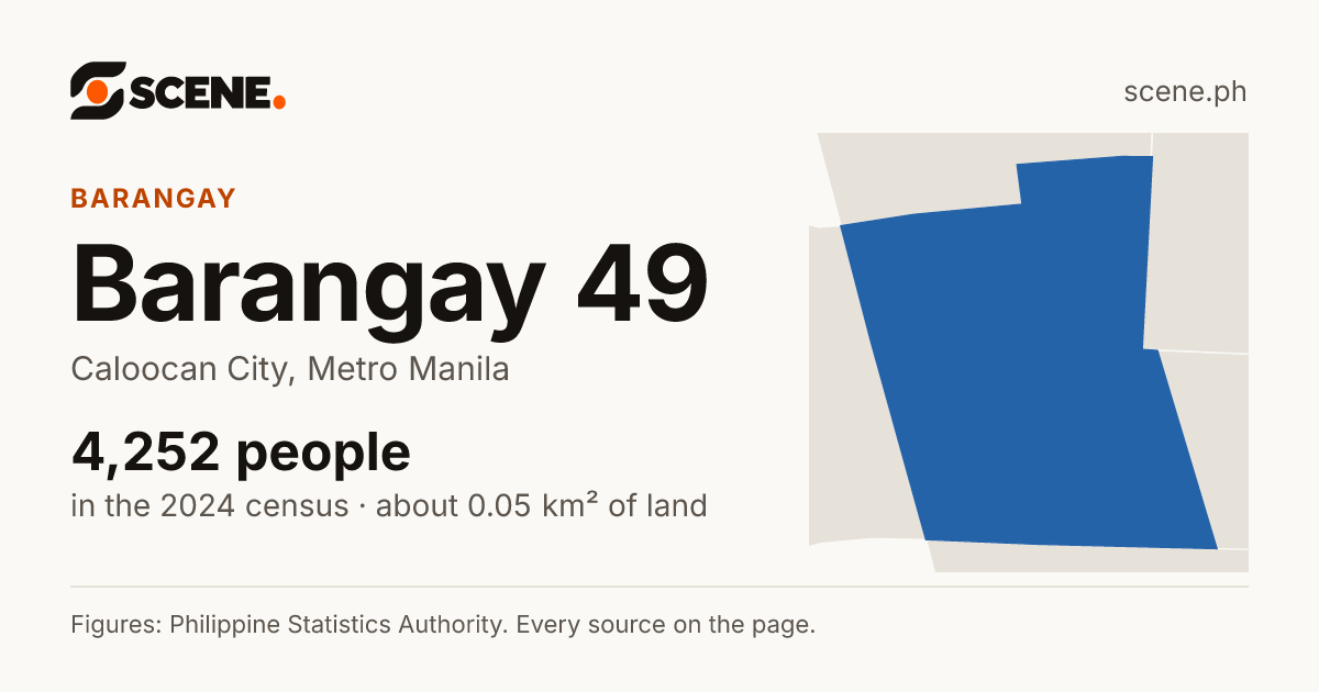 Barangay 49, Caloocan City, barangay: 4,252 people in the 2024 census