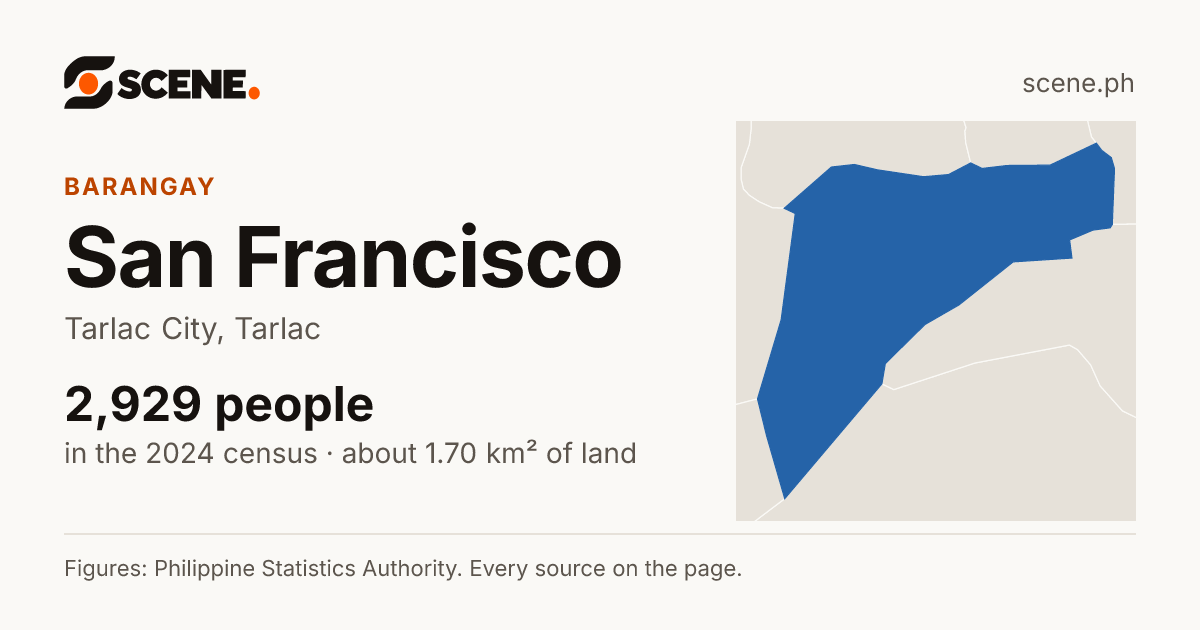 San Francisco, Tarlac City, barangay: 2,929 people in the 2024 census