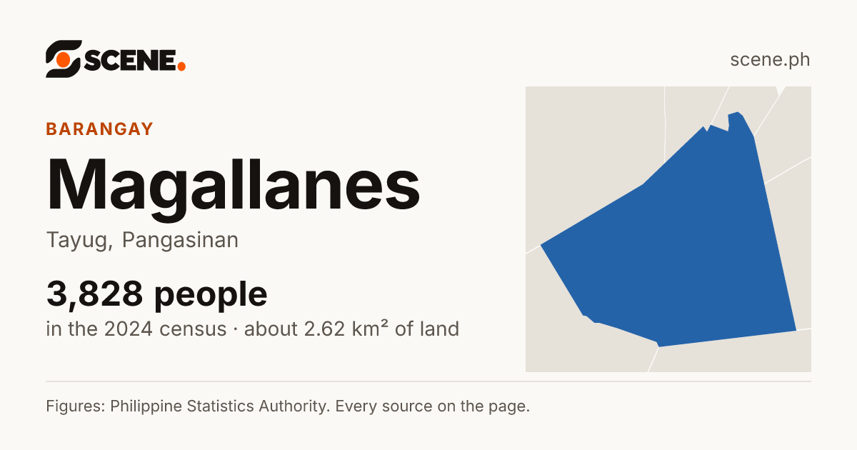 Magallanes, Tayug, barangay: 3,828 people in the 2024 census