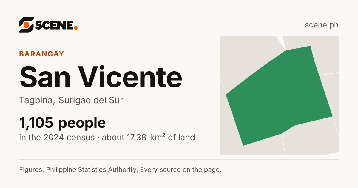 San Vicente, Tagbina, barangay: 1,105 people in the 2024 census