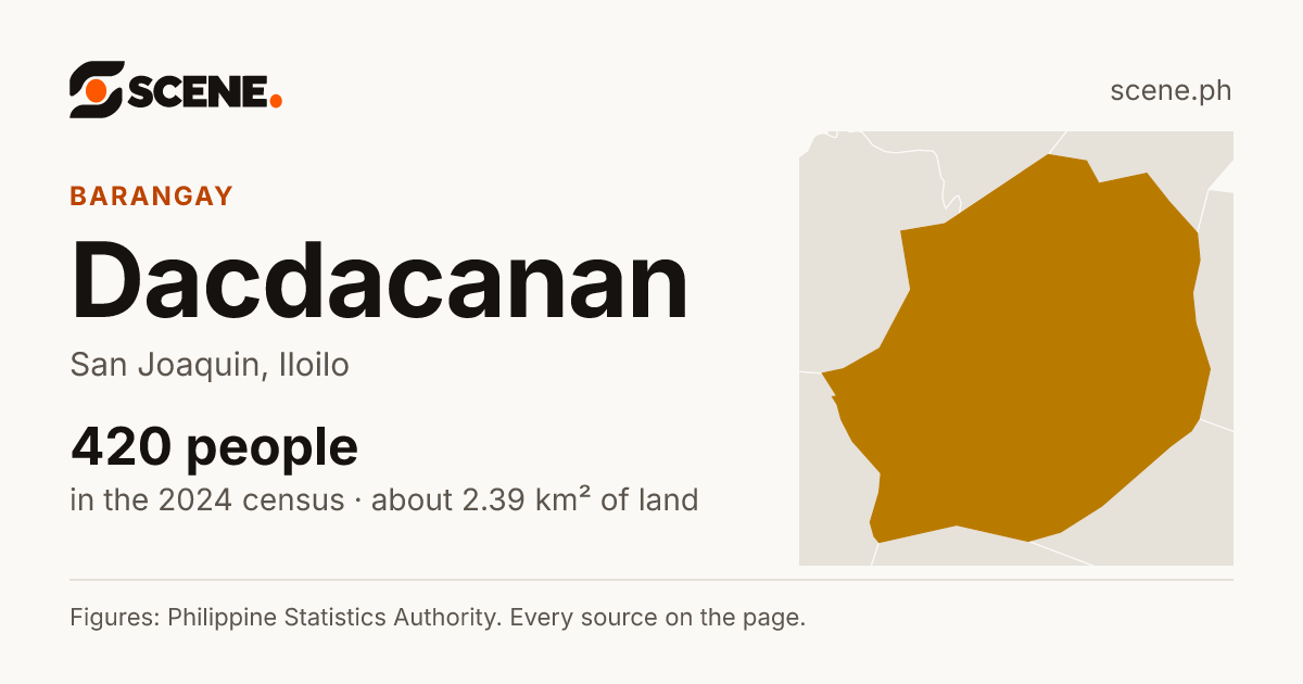 Dacdacanan, San Joaquin, barangay: 420 people in the 2024 census