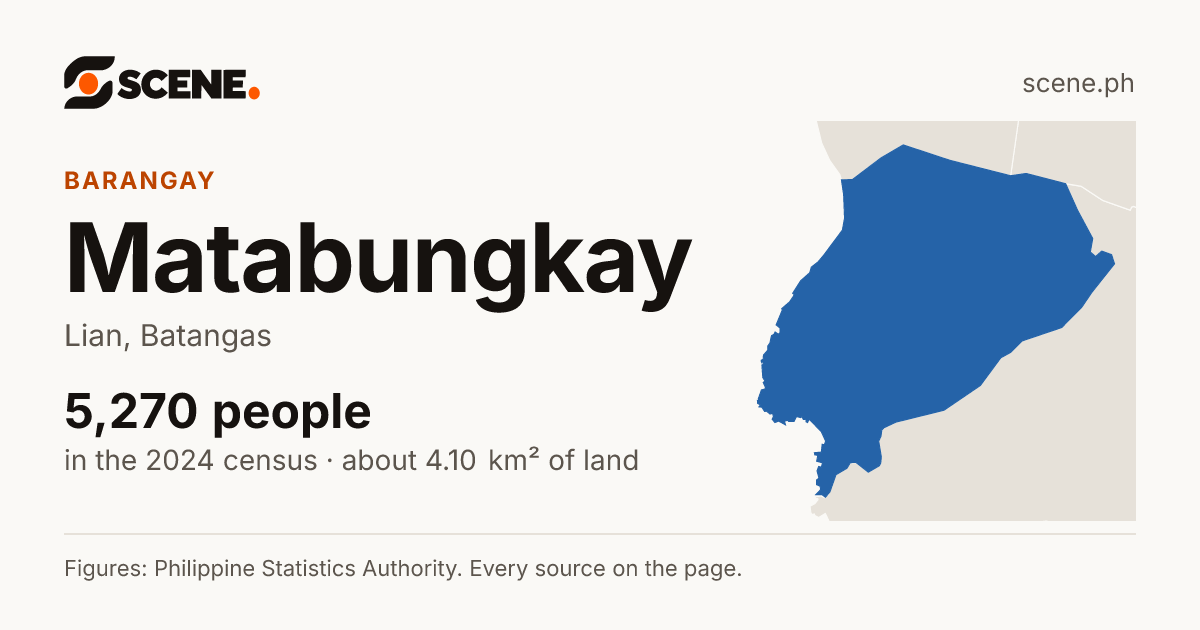 Matabungkay, Lian, barangay: 5,270 people in the 2024 census