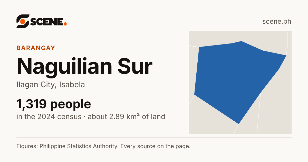 Naguilian Sur, Ilagan City, barangay: 1,319 people in the 2024 census