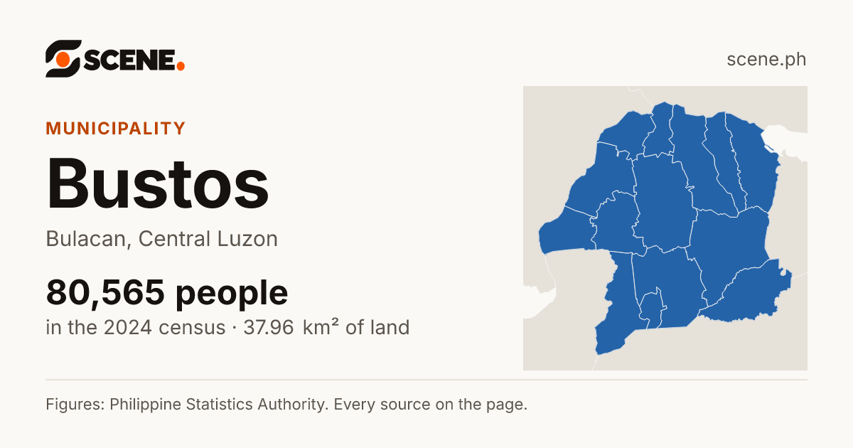Bustos, Bulacan, municipality: 80,565 people in the 2024 census