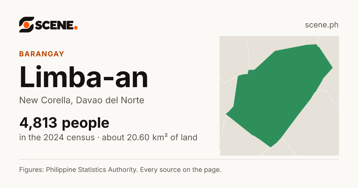 Limba-an, New Corella, barangay: 4,813 people in the 2024 census