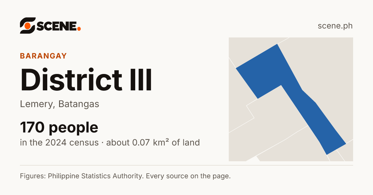 District III, Lemery, barangay: 170 people in the 2024 census