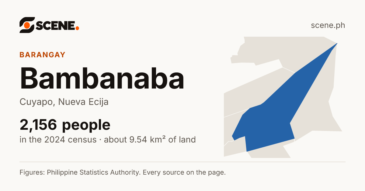 Bambanaba, Cuyapo, barangay: 2,156 people in the 2024 census