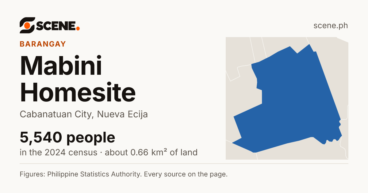 Mabini Homesite, Cabanatuan City, barangay: 5,540 people in the 2024 census