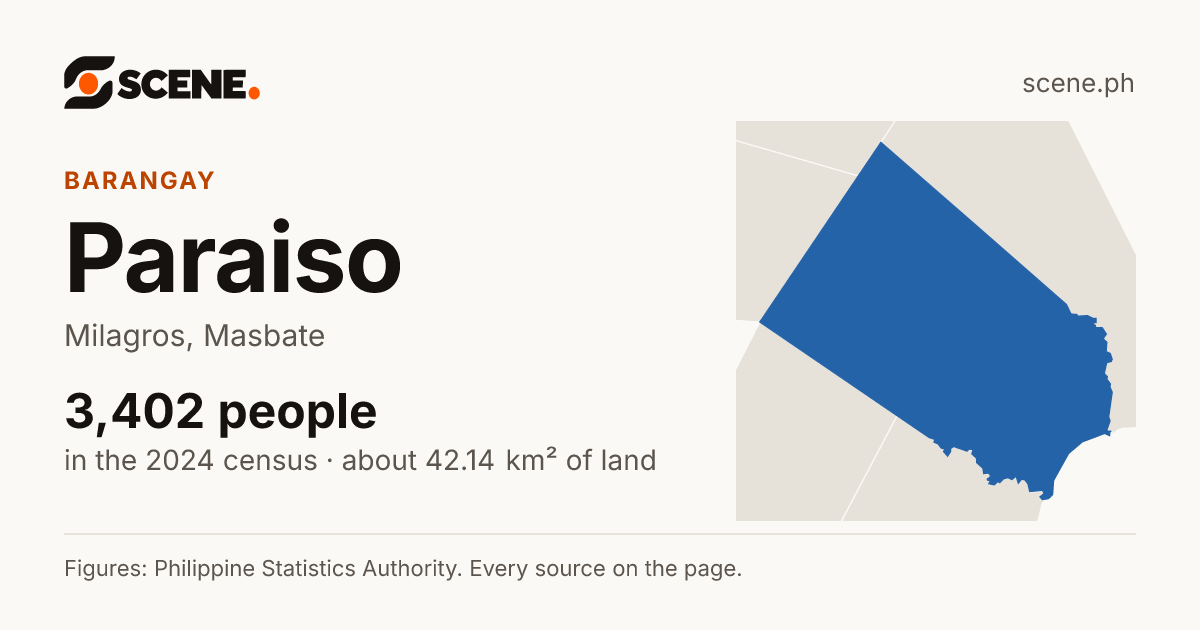 Paraiso, Milagros, barangay: 3,402 people in the 2024 census