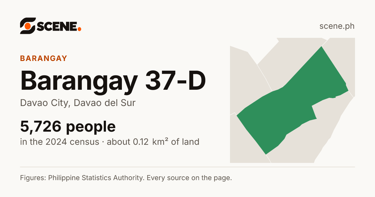 Barangay 37-D, Davao City, barangay: 5,726 people in the 2024 census