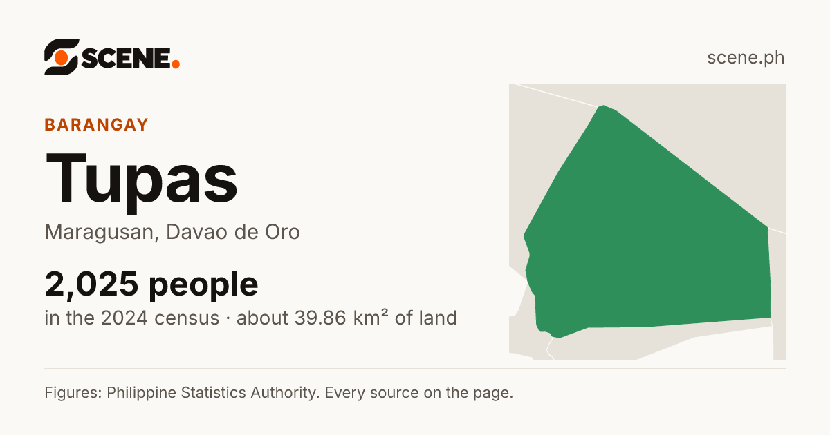 Tupas, Maragusan, barangay: 2,025 people in the 2024 census