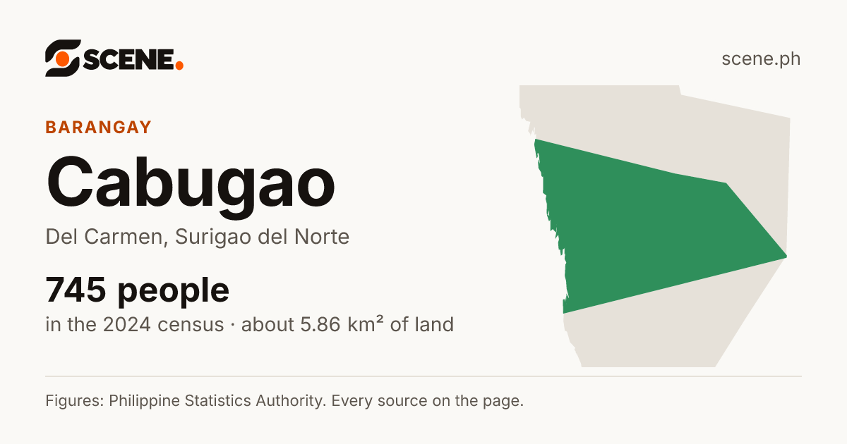 Cabugao, Del Carmen, barangay: 745 people in the 2024 census