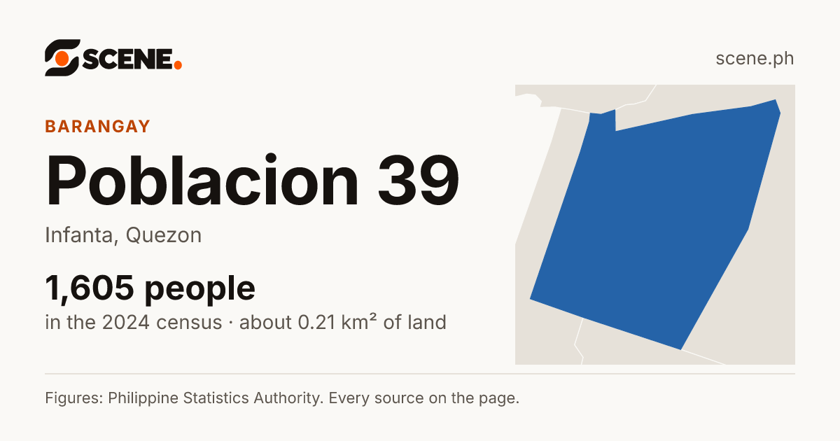 Poblacion 39, Infanta, barangay: 1,605 people in the 2024 census