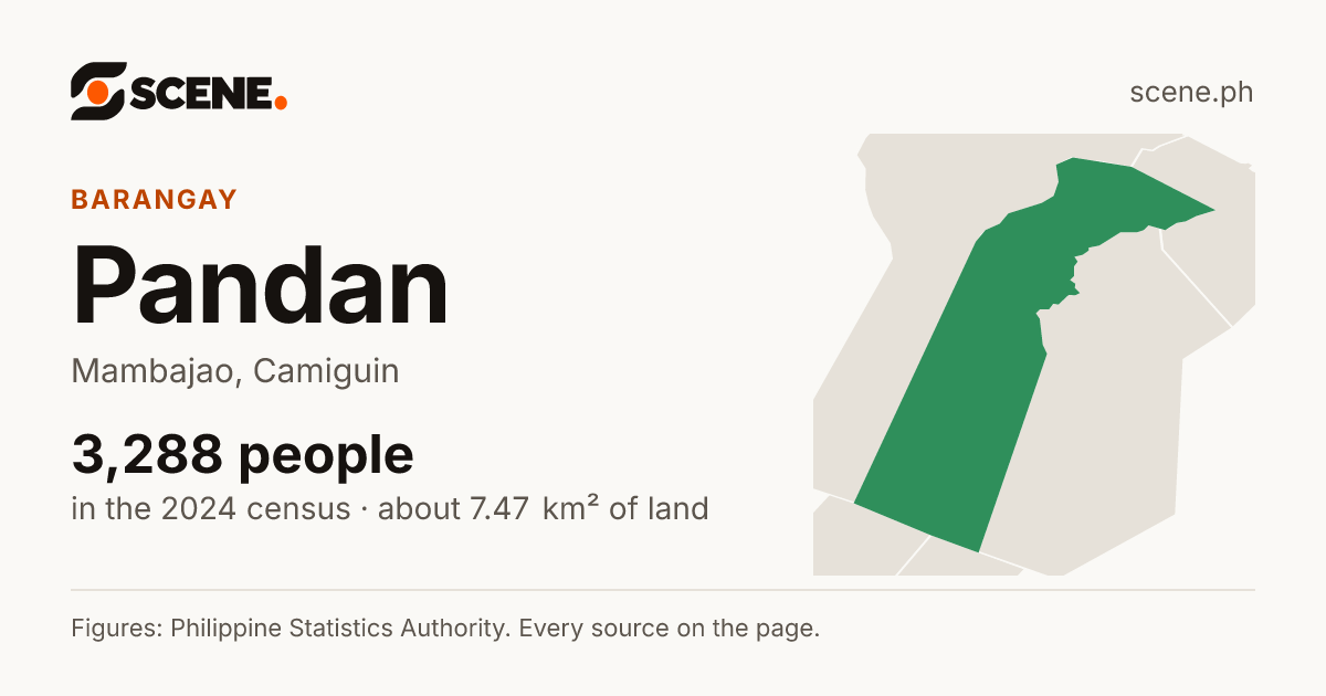 Pandan, Mambajao, barangay: 3,288 people in the 2024 census