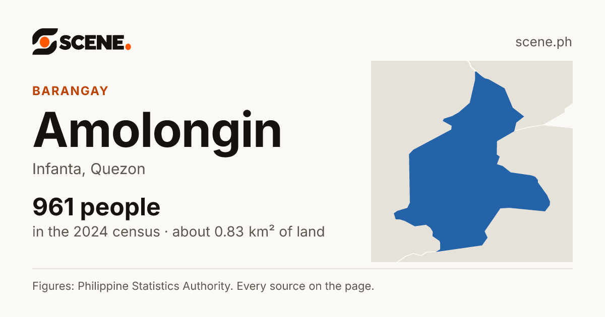 Amolongin, Infanta, barangay: 961 people in the 2024 census
