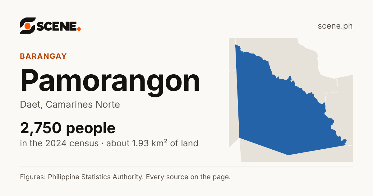 Pamorangon, Daet, barangay: 2,750 people in the 2024 census
