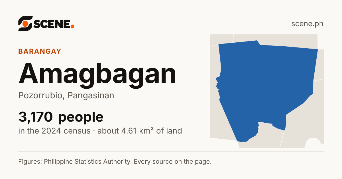 Amagbagan, Pozorrubio, barangay: 3,170 people in the 2024 census