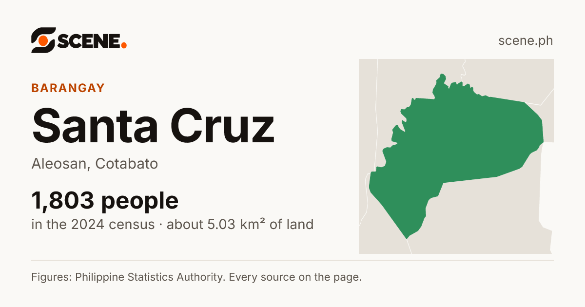 Santa Cruz, Aleosan, barangay: 1,803 people in the 2024 census
