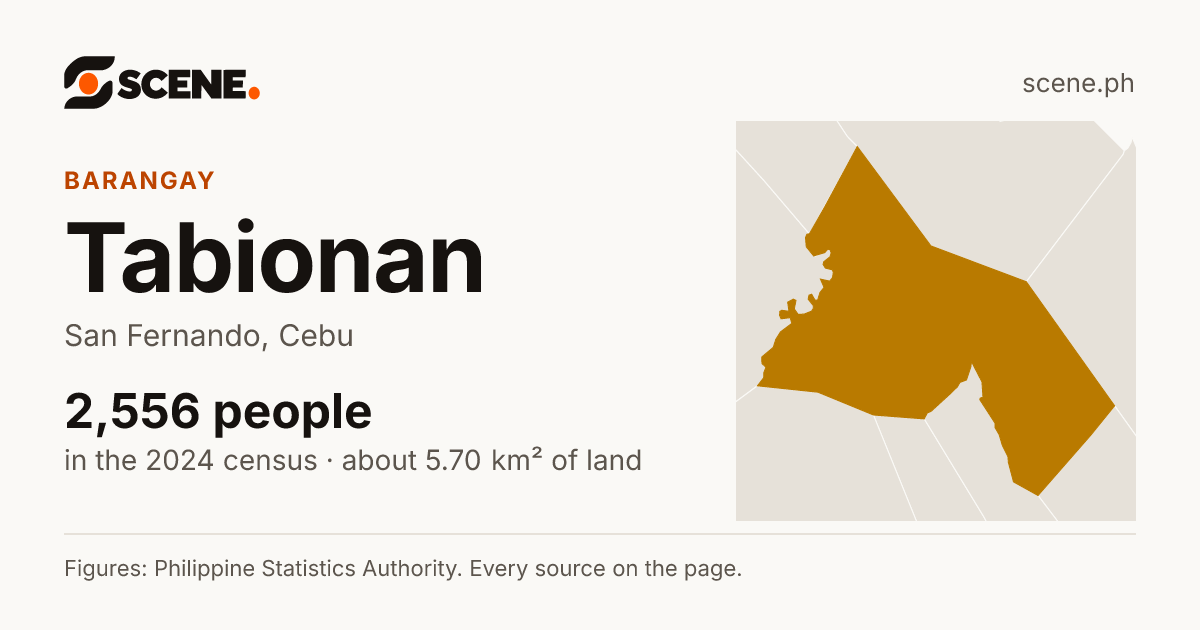 Tabionan, San Fernando, barangay: 2,556 people in the 2024 census