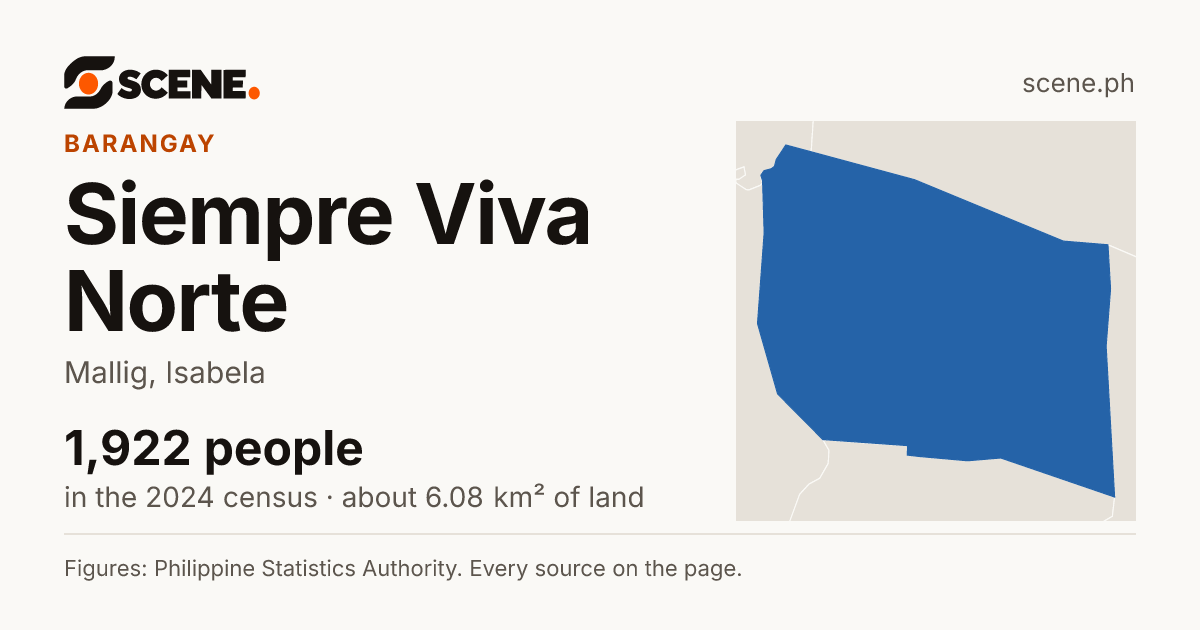 Siempre Viva Norte, Mallig, barangay: 1,922 people in the 2024 census