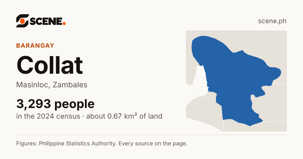 Collat, Masinloc, barangay: 3,293 people in the 2024 census