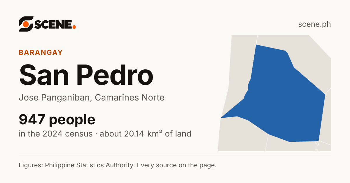 San Pedro, Jose Panganiban, barangay: 947 people in the 2024 census