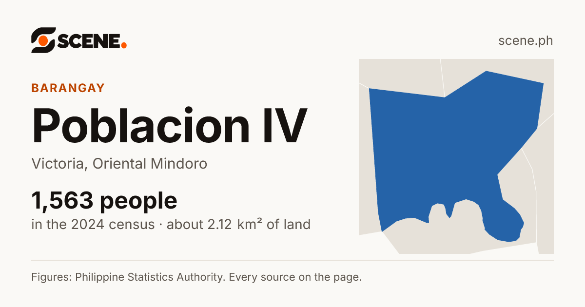 Poblacion IV, Victoria, barangay: 1,563 people in the 2024 census