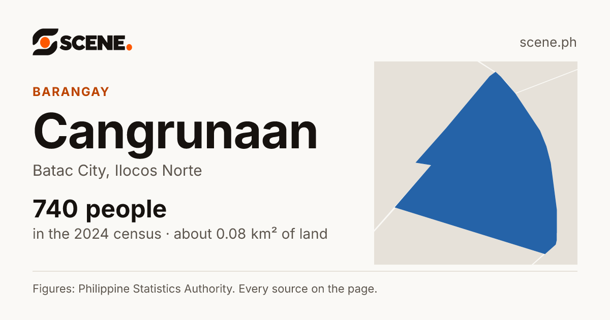 Cangrunaan, Batac City, barangay: 740 people in the 2024 census