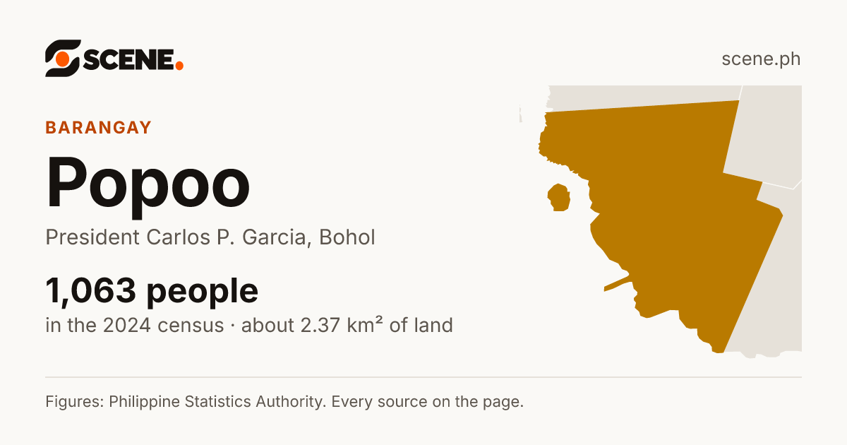 Popoo, President Carlos P. Garcia, barangay: 1,063 people in the 2024 census