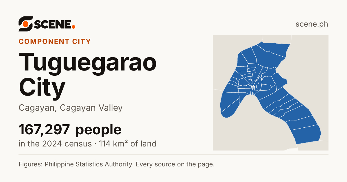 Tuguegarao City, Cagayan, component city: 167,297 people in the 2024 census