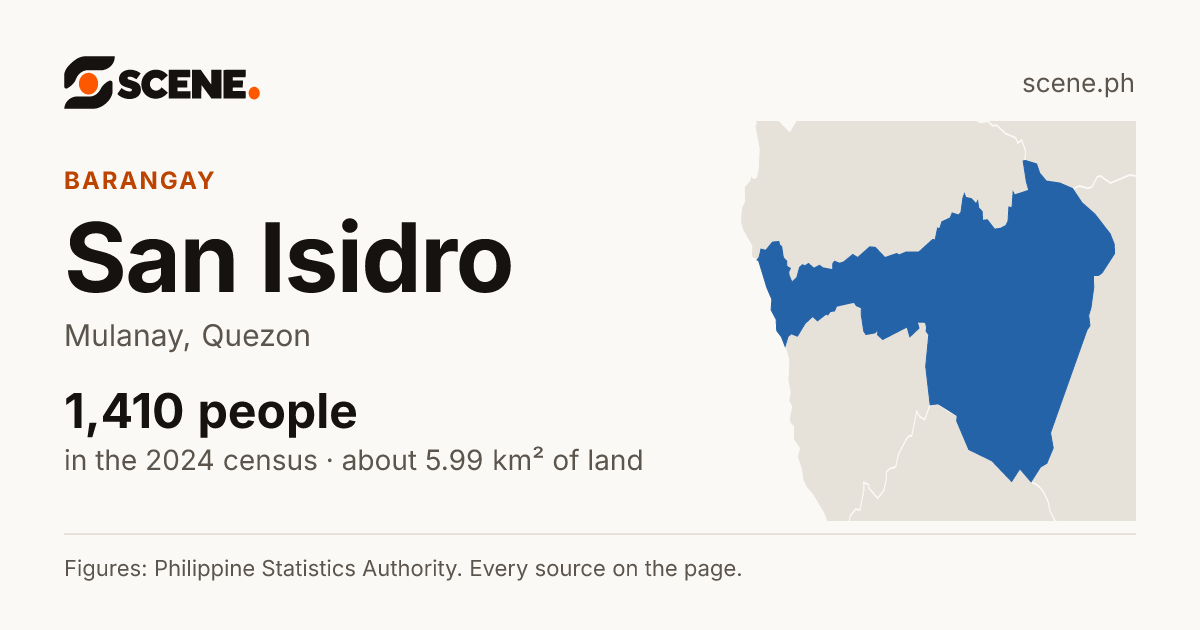 San Isidro, Mulanay, barangay: 1,410 people in the 2024 census