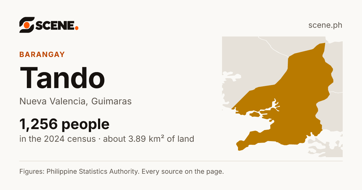 Tando, Nueva Valencia, barangay: 1,256 people in the 2024 census