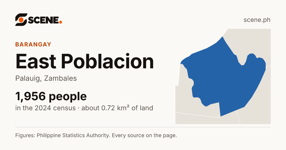 East Poblacion, Palauig, barangay: 1,956 people in the 2024 census