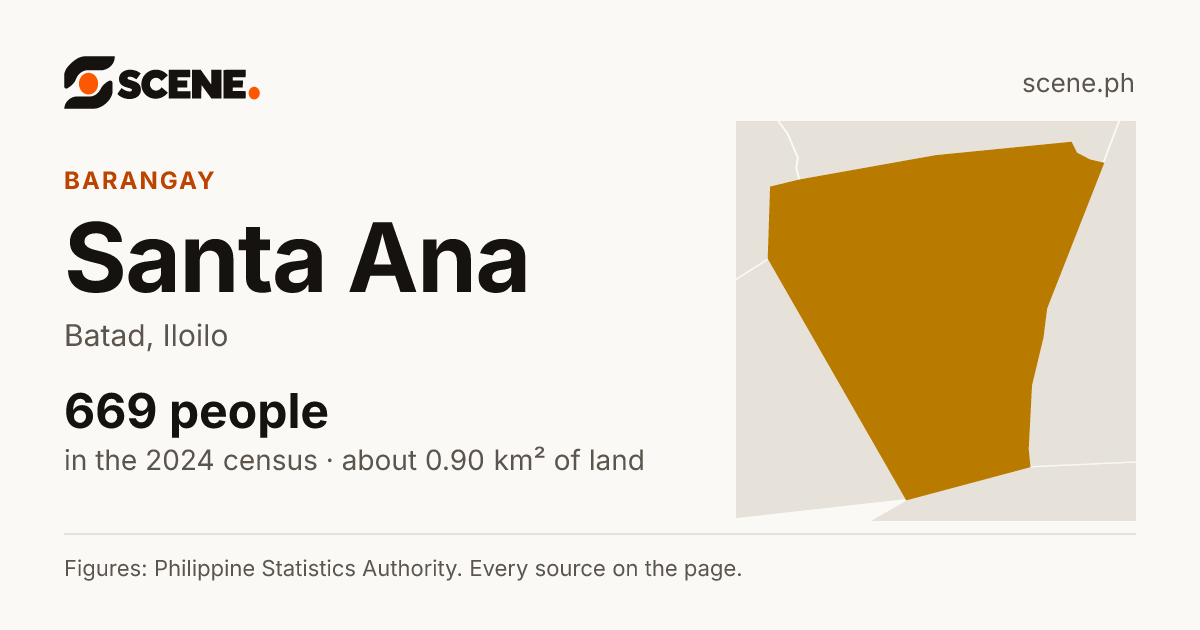 Santa Ana, Batad, barangay: 669 people in the 2024 census